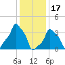 E 90th Street tide chart for Tuesday, January 17, 2023