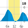 E 90th Street tide chart for Wednesday, January 18, 2023