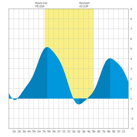 E 90th Street tide chart for Thursday, January 19, 2023
