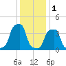 E 90th Street tide chart for Sunday, January 1, 2023