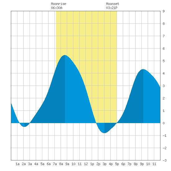 E 90th Street tide chart for Friday, January 20, 2023