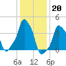 E 90th Street tide chart for Friday, January 20, 2023