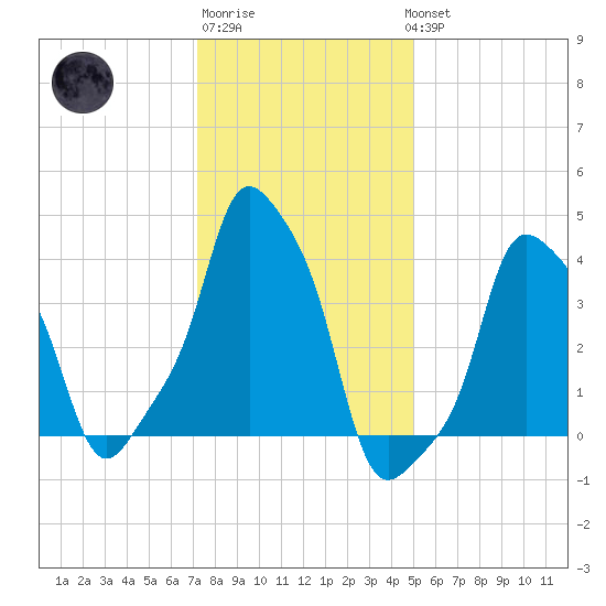 E 90th Street tide chart for Saturday, January 21, 2023