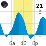 E 90th Street tide chart for Saturday, January 21, 2023