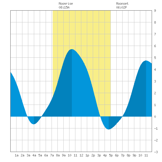 E 90th Street tide chart for Sunday, January 22, 2023