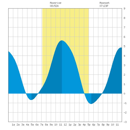 E 90th Street tide chart for Monday, January 23, 2023