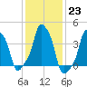 E 90th Street tide chart for Monday, January 23, 2023