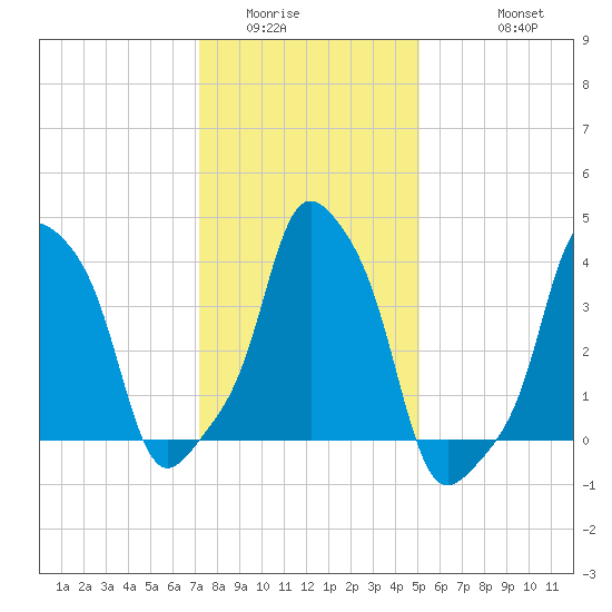 E 90th Street tide chart for Tuesday, January 24, 2023