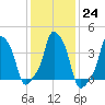 E 90th Street tide chart for Tuesday, January 24, 2023