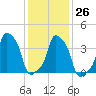 E 90th Street tide chart for Thursday, January 26, 2023