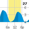E 90th Street tide chart for Friday, January 27, 2023