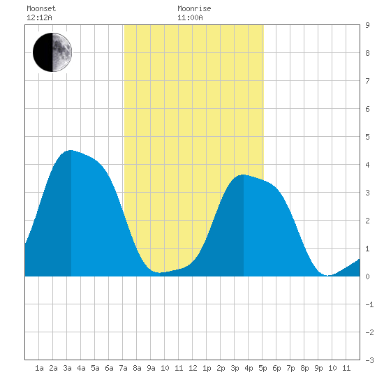 E 90th Street tide chart for Saturday, January 28, 2023