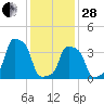 E 90th Street tide chart for Saturday, January 28, 2023