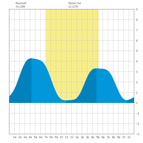 E 90th Street tide chart for Sunday, January 29, 2023