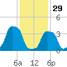 E 90th Street tide chart for Sunday, January 29, 2023