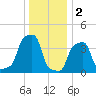 E 90th Street tide chart for Monday, January 2, 2023