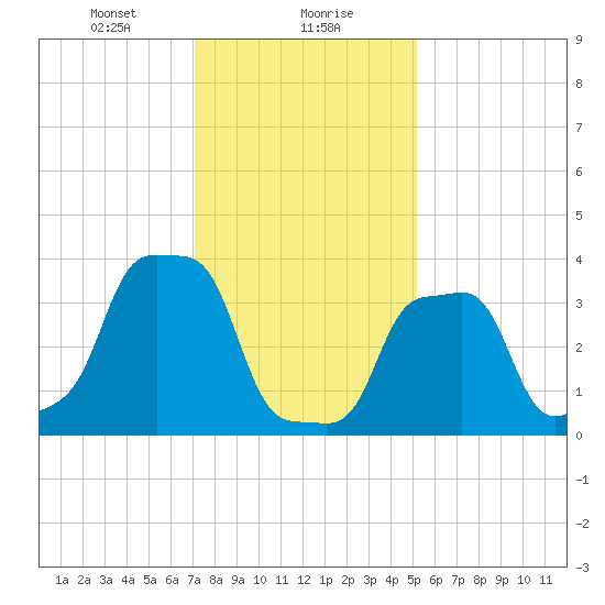 E 90th Street tide chart for Monday, January 30, 2023