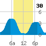 E 90th Street tide chart for Monday, January 30, 2023