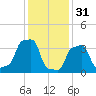 E 90th Street tide chart for Tuesday, January 31, 2023