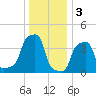 E 90th Street tide chart for Tuesday, January 3, 2023