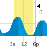 E 90th Street tide chart for Wednesday, January 4, 2023