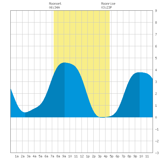 E 90th Street tide chart for Thursday, January 5, 2023