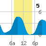 E 90th Street tide chart for Thursday, January 5, 2023