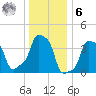 E 90th Street tide chart for Friday, January 6, 2023