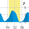 E 90th Street tide chart for Saturday, January 7, 2023