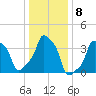 E 90th Street tide chart for Sunday, January 8, 2023