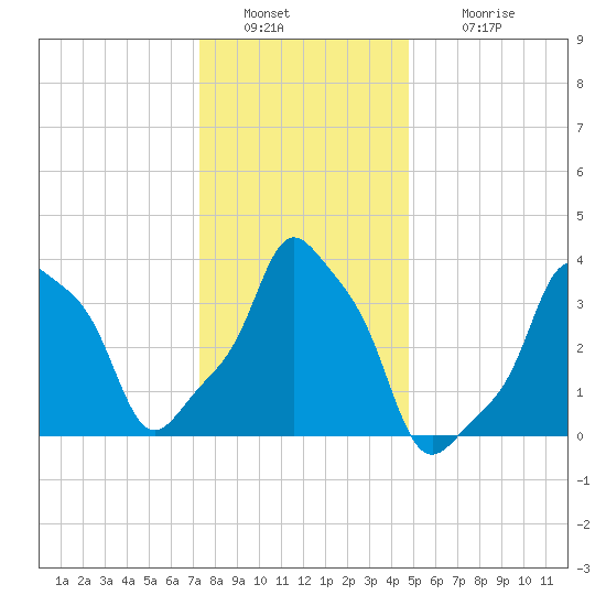 E 90th Street tide chart for Monday, January 9, 2023