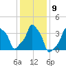 E 90th Street tide chart for Monday, January 9, 2023