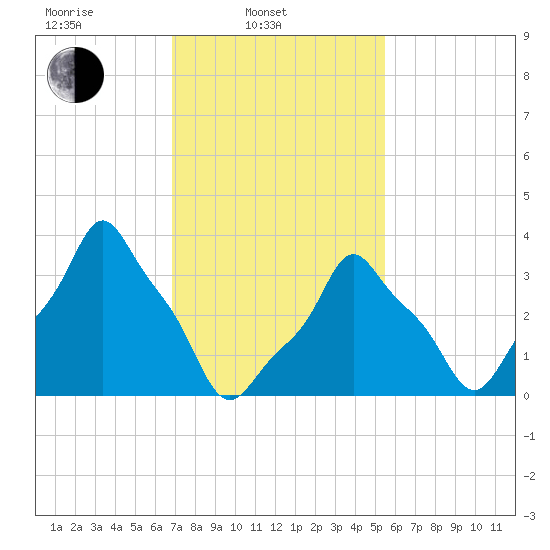 E 90th Street tide chart for Monday, February 13, 2023