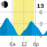 E 90th Street tide chart for Monday, February 13, 2023