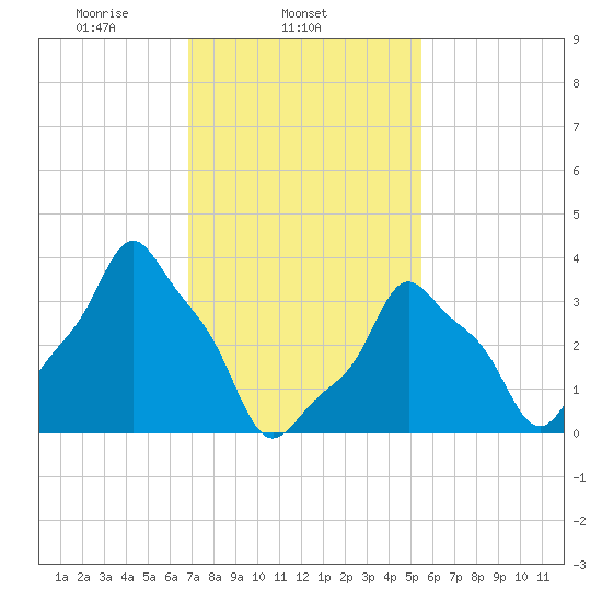 E 90th Street tide chart for Tuesday, February 14, 2023
