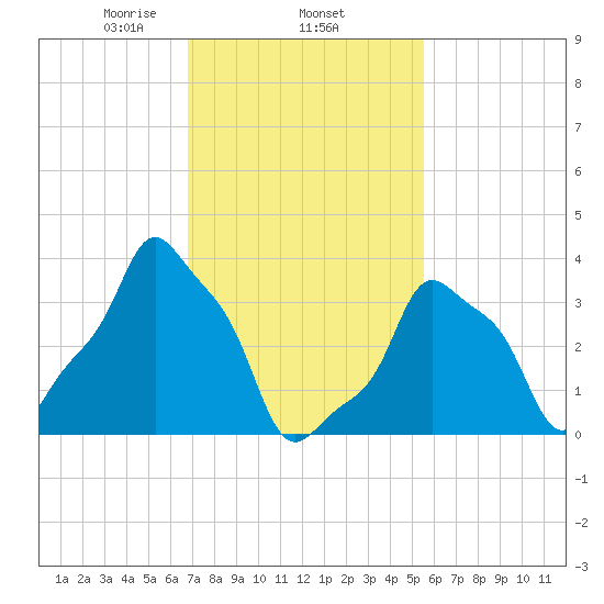 E 90th Street tide chart for Wednesday, February 15, 2023