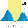 E 90th Street tide chart for Thursday, February 16, 2023