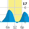 E 90th Street tide chart for Friday, February 17, 2023
