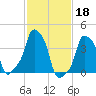 E 90th Street tide chart for Saturday, February 18, 2023
