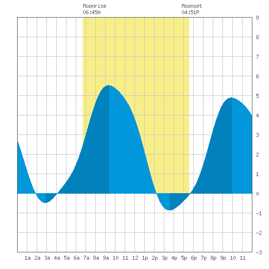 E 90th Street tide chart for Sunday, February 19, 2023