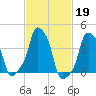 E 90th Street tide chart for Sunday, February 19, 2023