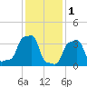 E 90th Street tide chart for Wednesday, February 1, 2023