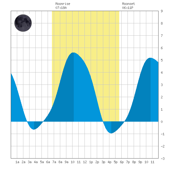 E 90th Street tide chart for Monday, February 20, 2023