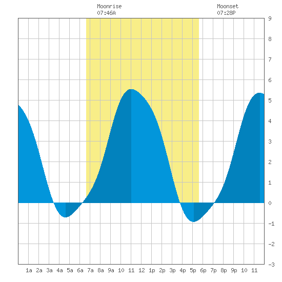 E 90th Street tide chart for Tuesday, February 21, 2023