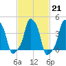 E 90th Street tide chart for Tuesday, February 21, 2023