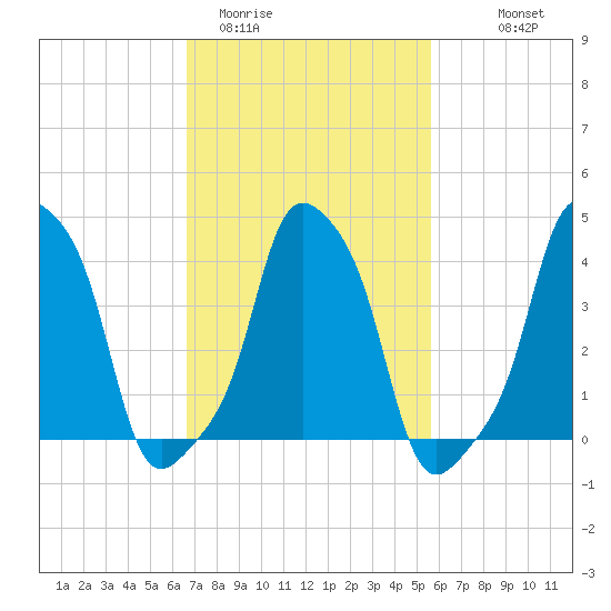 E 90th Street tide chart for Wednesday, February 22, 2023