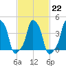E 90th Street tide chart for Wednesday, February 22, 2023