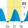 E 90th Street tide chart for Thursday, February 23, 2023
