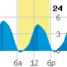 E 90th Street tide chart for Friday, February 24, 2023