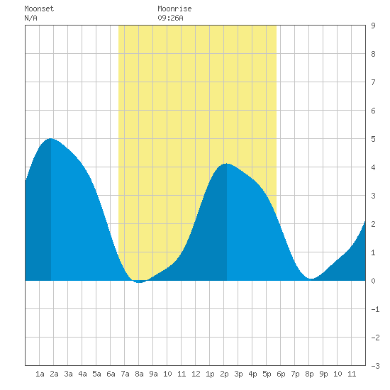 E 90th Street tide chart for Saturday, February 25, 2023